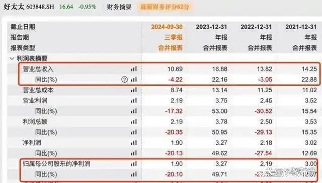 收、净利下滑旗下电动晾衣机曾抽查不合格k8凯发马竞赞助好太太去年前三季度营(图11)