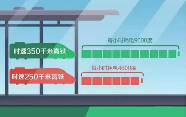 那么快！行驶过程中怎么做到正常供电？凯发k8入口回顾：高铁耗电量巨大速度(图5)