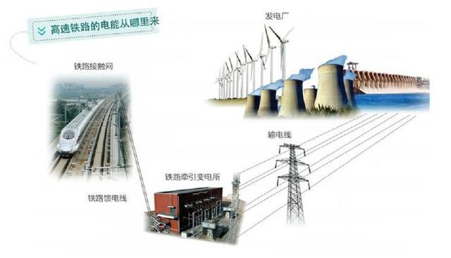 那么快！行驶过程中怎么做到正常供电？凯发k8入口回顾：高铁耗电量巨大速度(图7)