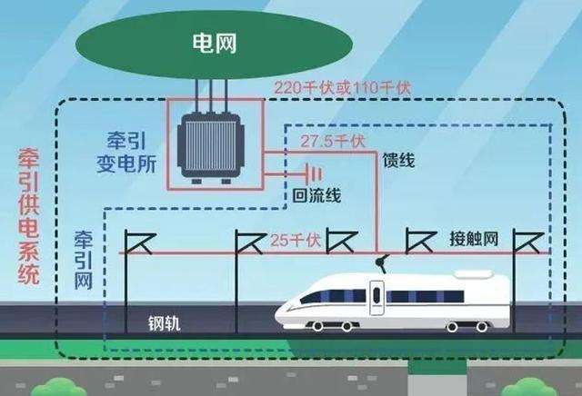 那么快！行驶过程中怎么做到正常供电？凯发k8入口回顾：高铁耗电量巨大速度(图9)