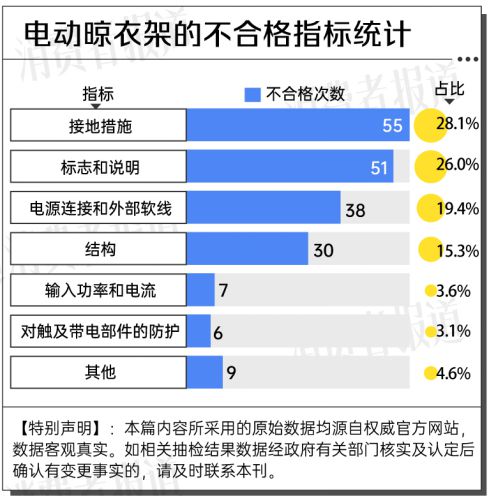 三年抽检大数据：合格率70%凯发k8赞助马竞电动晾衣架近(图10)