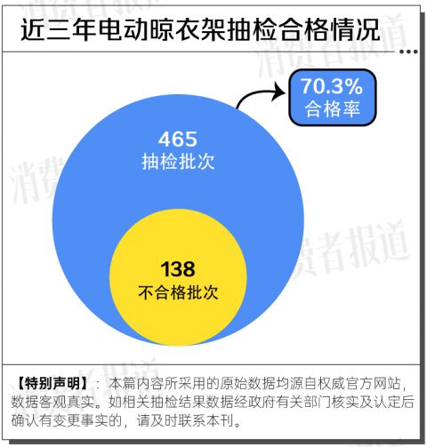 三年抽检大数据：合格率70%凯发k8赞助马竞电动晾衣架近(图6)