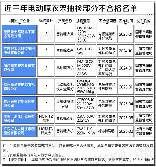 三年抽检大数据：合格率70%凯发k8赞助马竞电动晾衣架近(图9)