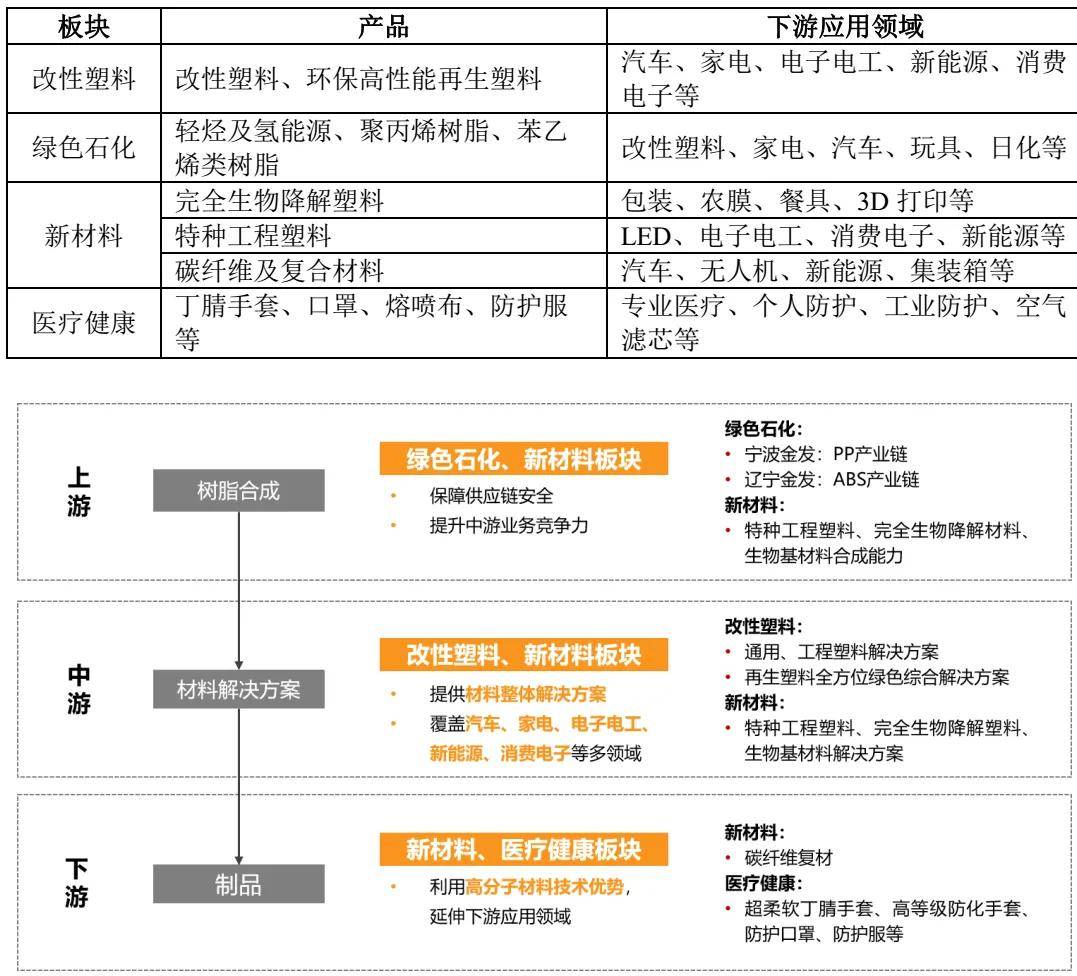 科技半年营收316亿元改性塑料销量创新高金发(图4)